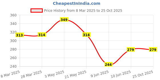 tatacliq.com Juniors by Lifestyle Boys Rust Cotton Character Based T Shirt juniors by lifestyle Price History Graph from 8 Mar 2025 to 25 Oct 2025