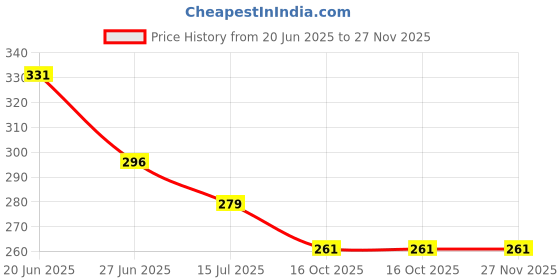 tatacliq.com Juniors by Lifestyle Boys Rust Cotton Character Based T Shirt juniors by lifestyle Price History Graph from 20 Jun 2025 to 27 Nov 2025