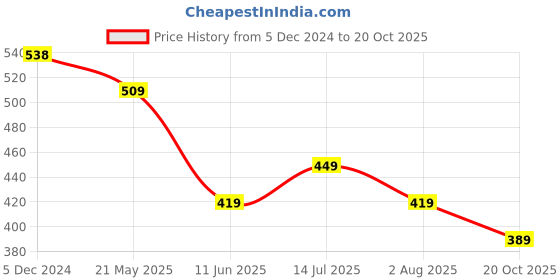 tatacliq.com Juniors by Lifestyle Boys White & Blue Cotton Printed Full Sleeves Sweatshirt juniors by lifestyle Price History Graph from 5 Dec 2024 to 20 Oct 2025