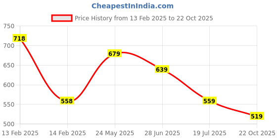 tatacliq.com Juniors by Lifestyle Boys White & Red Striped Full Sleeves Sweater juniors by lifestyle Price History Graph from 13 Feb 2025 to 22 Oct 2025