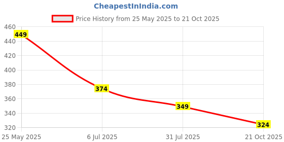 tatacliq.com Juniors by Lifestyle Boys White Cotton Graphic T-Shirt juniors by lifestyle Price History Graph from 25 May 2025 to 21 Oct 2025
