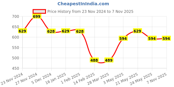 tatacliq.com Juniors by Lifestyle Boys White Cotton Printed juniors by lifestyle Price History Graph from 23 Nov 2024 to 6 Nov 2025