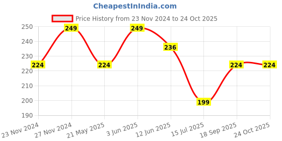 tatacliq.com Juniors by Lifestyle Boys Yellow Cotton Character Based T Shirt juniors by lifestyle Price History Graph from 23 Nov 2024 to 23 Oct 2025
