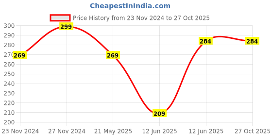 tatacliq.com Juniors by Lifestyle Boys Yellow Cotton Printed Shorts juniors by lifestyle Price History Graph from 23 Nov 2024 to 27 Oct 2025
