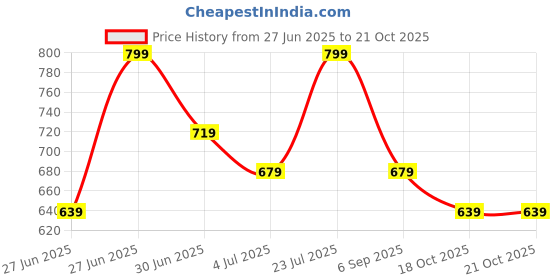 tatacliq.com Juniors by Lifestyle Boys Yellow Cotton Shirt juniors by lifestyle Price History Graph from 27 Jun 2025 to 21 Oct 2025