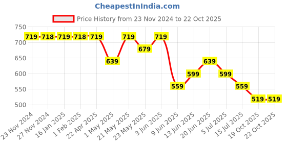 tatacliq.com Juniors by Lifestyle Boys Yellow Cotton Solid Shirt juniors by lifestyle Price History Graph from 23 Nov 2024 to 21 Oct 2025