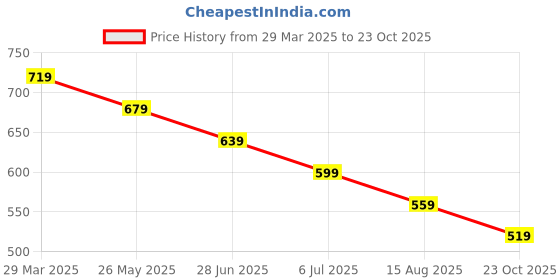 tatacliq.com Juniors by Lifestyle Boys Yellow Cotton Solid Shirt juniors by lifestyle Price History Graph from 29 Mar 2025 to 23 Oct 2025