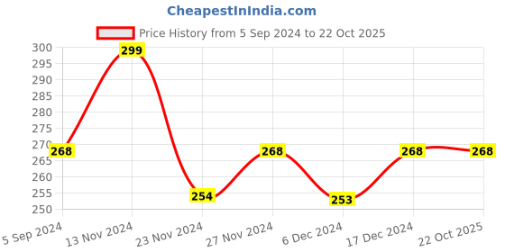 tatacliq.com Juniors by Lifestyle Brick Red Cotton Printed Shorts juniors by lifestyle Price History Graph from 5 Sep 2024 to 21 Oct 2025