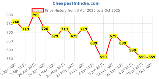 tatacliq.com Juniors by Lifestyle Charcoal Striped Regular Fit Dungaree juniors by lifestyle Price History Graph from 3 Apr 2025 to 4 Oct 2025