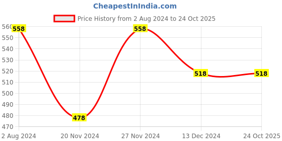tatacliq.com Juniors by Lifestyle Coral & White Cotton Chequered Full Sleeves Shirt juniors by lifestyle Price History Graph from 2 Aug 2024 to 23 Oct 2025