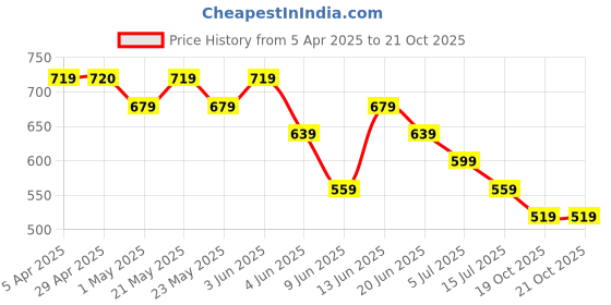 tatacliq.com Juniors by Lifestyle Dark Blue Printed Regular Fit Shirt juniors by lifestyle Price History Graph from 5 Apr 2025 to 21 Oct 2025