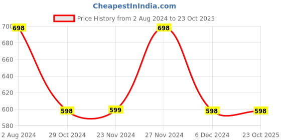 tatacliq.com Juniors by Lifestyle Fuchsia Pink Applique Dress juniors by lifestyle Price History Graph from 2 Aug 2024 to 22 Oct 2025