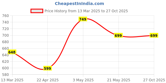 tatacliq.com Juniors by Lifestyle Fuchsia Pink Applique Dress juniors by lifestyle Price History Graph from 13 Mar 2025 to 27 Oct 2025