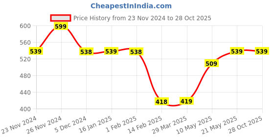 tatacliq.com Juniors by Lifestyle Girls Black & White Printed juniors by lifestyle Price History Graph from 23 Nov 2024 to 28 Oct 2025