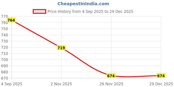 tatacliq.com Juniors by Lifestyle Girls Blue Applique Dungree juniors by lifestyle Price History Graph from 4 Sep 2025 to 29 Dec 2025