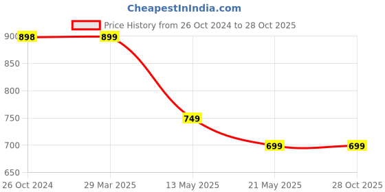 tatacliq.com Juniors by Lifestyle Girls Blue Cotton Embroidery Dress juniors by lifestyle Price History Graph from 26 Oct 2024 to 28 Oct 2025