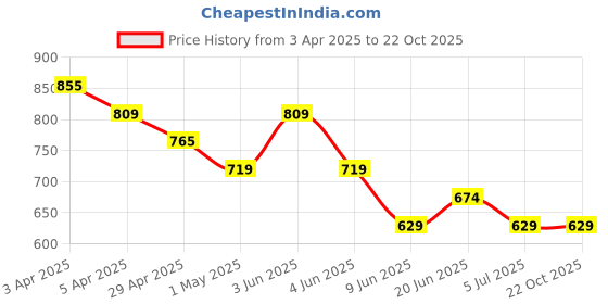tatacliq.com Juniors by Lifestyle Girls Blue Cotton Embroidery Jeans juniors by lifestyle Price History Graph from 3 Apr 2025 to 22 Oct 2025
