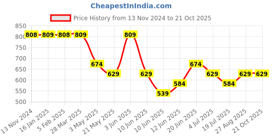 tatacliq.com Juniors by Lifestyle Girls Blue Cotton Solid Jeans juniors by lifestyle Price History Graph from 13 Nov 2024 to 21 Oct 2025