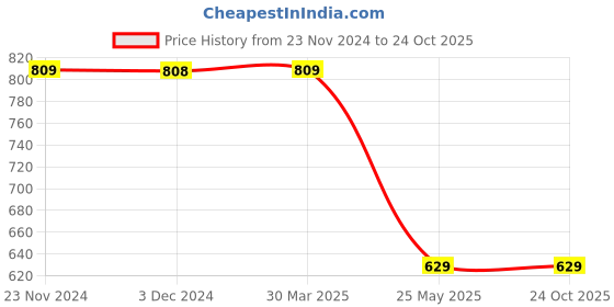 tatacliq.com Juniors by Lifestyle Girls Blue Cotton Solid Jeans juniors by lifestyle Price History Graph from 23 Nov 2024 to 24 Oct 2025