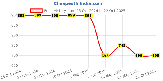 tatacliq.com Juniors by Lifestyle Girls Blue Printed Dress juniors by lifestyle Price History Graph from 25 Oct 2024 to 21 Oct 2025