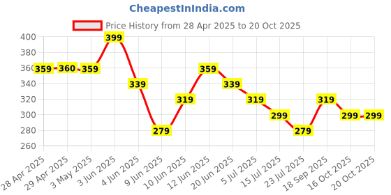 tatacliq.com Juniors by Lifestyle Girls Green Cotton Character Based Pants juniors by lifestyle Price History Graph from 28 Apr 2025 to 20 Oct 2025