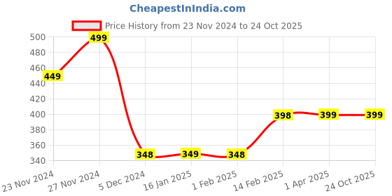 tatacliq.com Juniors by Lifestyle Girls Green Cotton Printed T Shirt juniors by lifestyle Price History Graph from 23 Nov 2024 to 24 Oct 2025