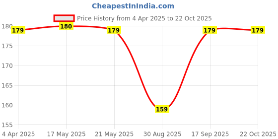 tatacliq.com Juniors by Lifestyle Girls Green Cotton Printed T-Shirt juniors by lifestyle Price History Graph from 4 Apr 2025 to 22 Oct 2025