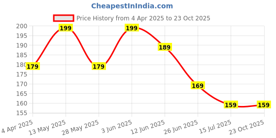 tatacliq.com Juniors by Lifestyle Girls Lime Cotton Printed T-Shirt juniors by lifestyle Price History Graph from 4 Apr 2025 to 22 Oct 2025