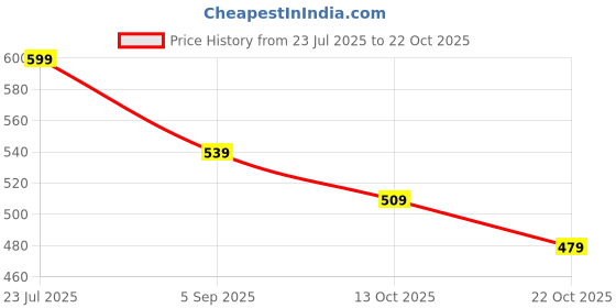 tatacliq.com Juniors by Lifestyle Girls Mid Blue Cotton Shorts juniors by lifestyle Price History Graph from 23 Jul 2025 to 22 Oct 2025