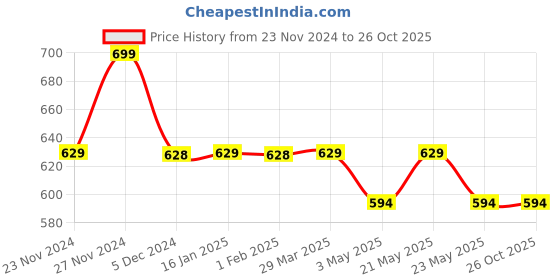 tatacliq.com Juniors by Lifestyle Girls Mint Solid Top juniors by lifestyle Price History Graph from 23 Nov 2024 to 26 Oct 2025
