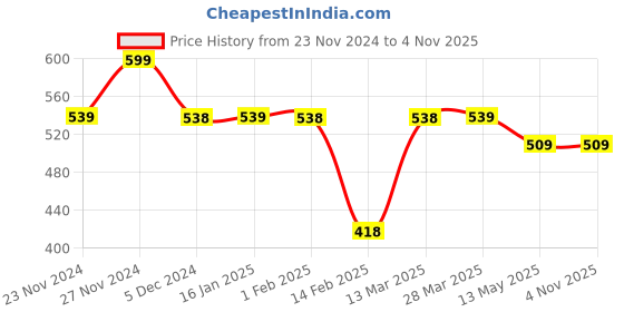 tatacliq.com Juniors by Lifestyle Girls Multicolor Floral juniors by lifestyle Price History Graph from 23 Nov 2024 to 1 Nov 2025