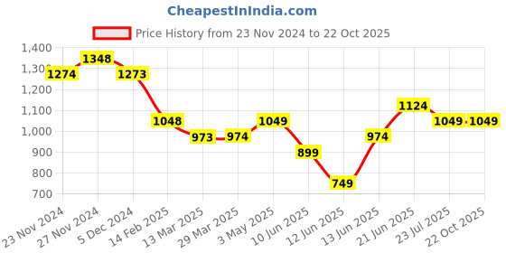 tatacliq.com Juniors by Lifestyle Girls Navy Printed Jacket juniors by lifestyle Price History Graph from 23 Nov 2024 to 22 Oct 2025
