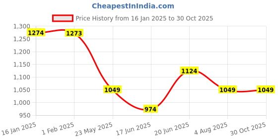 tatacliq.com Juniors by Lifestyle Girls Navy Printed Jacket juniors by lifestyle Price History Graph from 16 Jan 2025 to 29 Oct 2025