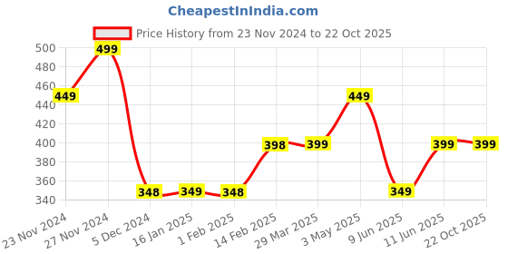 tatacliq.com Juniors by Lifestyle Girls Off White Cotton Character Based T Shirt juniors by lifestyle Price History Graph from 23 Nov 2024 to 22 Oct 2025