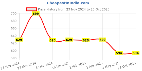 tatacliq.com Juniors by Lifestyle Girls Peach Cotton Embroidery Woven Top juniors by lifestyle Price History Graph from 23 Nov 2024 to 23 Oct 2025