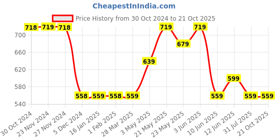 tatacliq.com Juniors by Lifestyle Girls Peach Solid Full Sleeves juniors by lifestyle Price History Graph from 30 Oct 2024 to 20 Oct 2025