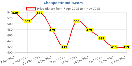 tatacliq.com Juniors by Lifestyle Girls Pink Cotton Embroidered Top juniors by lifestyle Price History Graph from 7 Apr 2025 to 2 Nov 2025