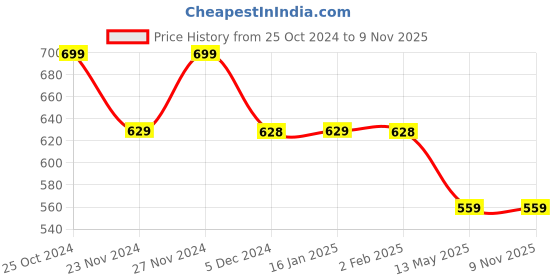 tatacliq.com Juniors by Lifestyle Girls Pink Cotton Embroidery Dungaree juniors by lifestyle Price History Graph from 25 Oct 2024 to 31 Oct 2025