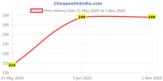 tatacliq.com Juniors by Lifestyle Girls Pink Cotton Printed Full Sleeves juniors by lifestyle Price History Graph from 21 May 2025 to 31 Oct 2025