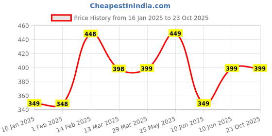 tatacliq.com Juniors by Lifestyle Girls Pink Cotton Printed T Shirt juniors by lifestyle Price History Graph from 16 Jan 2025 to 22 Oct 2025