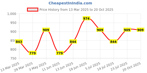 tatacliq.com Juniors by Lifestyle Girls Pink Sequence Sweater juniors by lifestyle Price History Graph from 13 Mar 2025 to 20 Oct 2025
