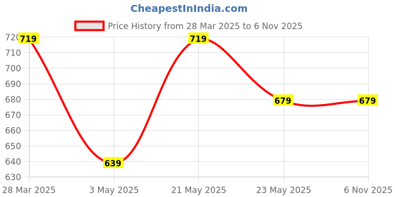 tatacliq.com Juniors by Lifestyle Girls Red Character Based Full Sleeves Sweater juniors by lifestyle Price History Graph from 28 Mar 2025 to 6 Nov 2025