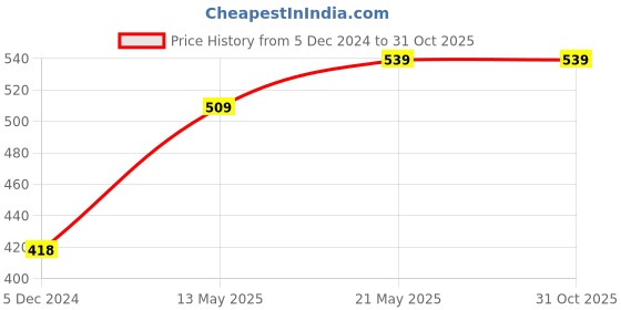 tatacliq.com Juniors by Lifestyle Girls Red Printed Woven Top juniors by lifestyle Price History Graph from 5 Dec 2024 to 31 Oct 2025