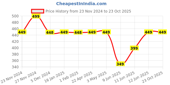 tatacliq.com Juniors by Lifestyle Girls White Cotton Character Based T Shirt juniors by lifestyle Price History Graph from 23 Nov 2024 to 23 Oct 2025