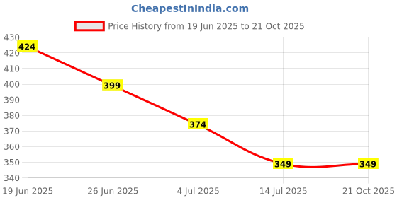 tatacliq.com Juniors by Lifestyle Girls Yellow Cotton Character Based T Shirt juniors by lifestyle Price History Graph from 19 Jun 2025 to 21 Oct 2025
