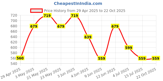 tatacliq.com Juniors by Lifestyle Girls Yellow Cotton Solid Dress juniors by lifestyle Price History Graph from 29 Apr 2025 to 21 Oct 2025