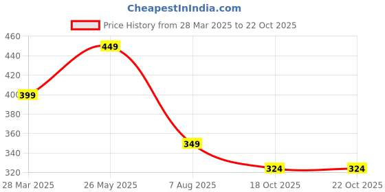 tatacliq.com Juniors by Lifestyle Girls Yellow Cotton Striped T-Shirt juniors by lifestyle Price History Graph from 28 Mar 2025 to 21 Oct 2025