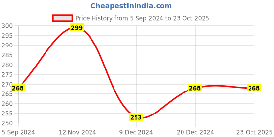 tatacliq.com Juniors by Lifestyle Green Cotton Printed Shorts juniors by lifestyle Price History Graph from 5 Sep 2024 to 23 Oct 2025