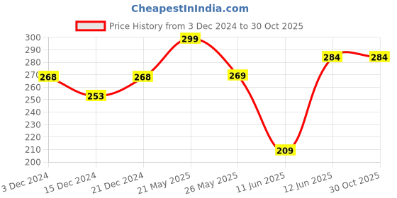 tatacliq.com Juniors by Lifestyle Green Cotton Printed Shorts juniors by lifestyle Price History Graph from 3 Dec 2024 to 30 Oct 2025