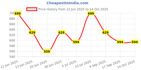 tatacliq.com Juniors by Lifestyle Grey Printed Regular Fit Shorts juniors by lifestyle Price History Graph from 12 Jun 2025 to 13 Oct 2025